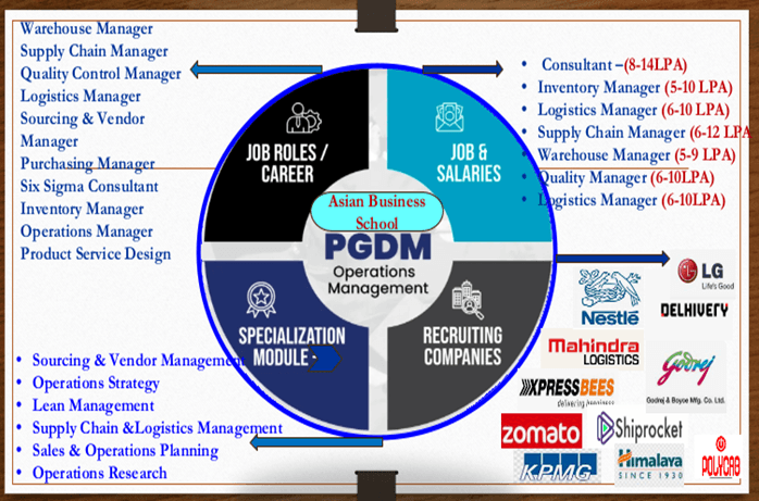 Skills You Will Gain in a PGDM in Operations Management Course